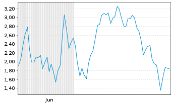Chart Mini Future Long Rheinmetall - 6 mois