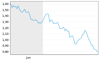 Chart Mini Future Short Microsoft - 6 Monate