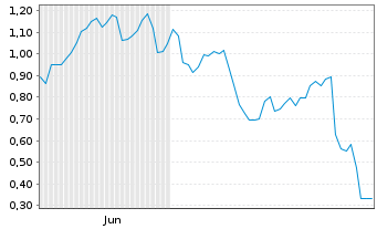 Chart Mini Future Short Mercedes-Benz Group - 6 Monate