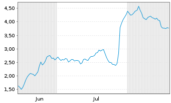 Chart Mini Future Short Novo-Nordisk - 6 Monate