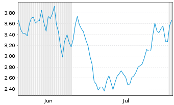 Chart Mini Future Short Hensoldt - 6 mois