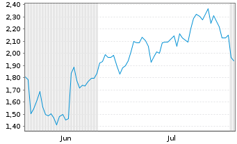 Chart Mini Future Long Deutsche Lufthansa - 6 mois