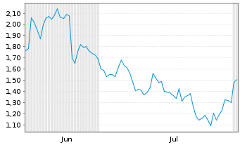 Chart Mini Future Short Deutsche Lufthansa - 6 mois