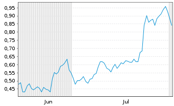 Chart Mini Future Long Deutsche Bank - 6 mois
