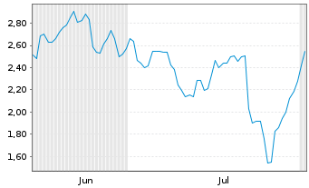 Chart Mini Future Short Volkswagen - 6 Months