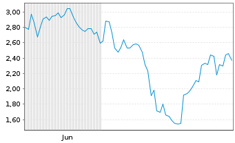 Chart Mini Future Short Microstrategy - 6 Months