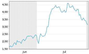 Chart Mini Future Long Thyssenkrupp - 6 mois