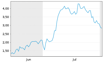Chart Mini Future Long Thyssenkrupp - 6 mois