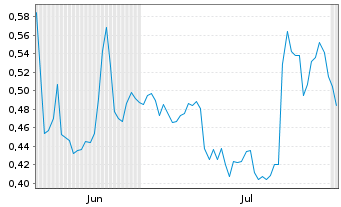Chart Mini Future Long Deutsche Telekom - 6 mois