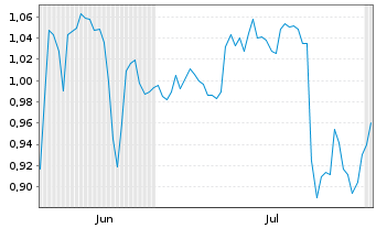 Chart Mini Future Short Deutsche Telekom - 6 mois