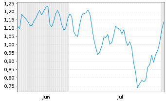 Chart Mini Future Short BASF - 6 mois