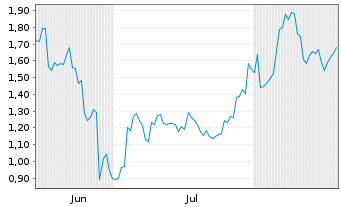 Chart Mini Future Short Xiaomi - 6 Monate