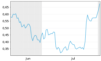 Chart Mini Future Short Intel - 6 Monate