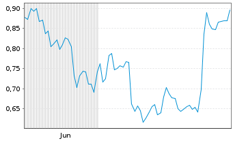 Chart Mini Future Short Intel - 6 Monate