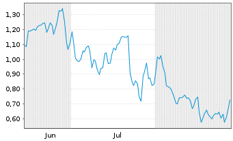 Chart Mini Future Short Porsche - 6 Months