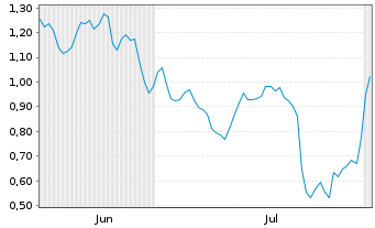 Chart Mini Future Short Daimler Truck Holding - 6 mois
