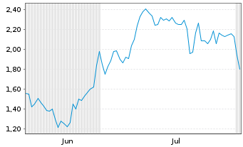 Chart Mini Future Long DEUTZ - 6 mois