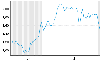 Chart Mini Future Long DEUTZ - 6 mois
