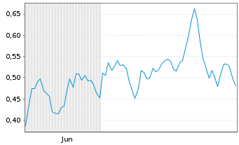 Chart Mini Future Long RWE - 6 Monate