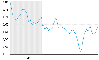 Chart Mini Future Short RWE - 6 Monate