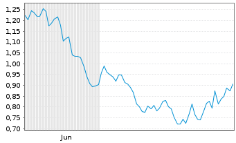 Chart Mini Future Short Airbus - 6 Monate