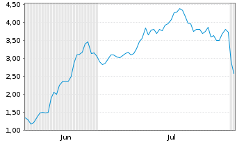 Chart Mini Future Long Coinbase - 6 Months