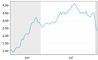 Chart Mini Future Long Coinbase - 6 Months