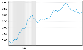 Chart Mini Future Long Coinbase - 6 mois