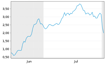 Chart Mini Future Long Coinbase - 6 Months