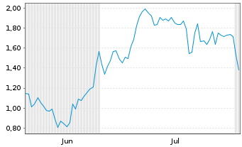 Chart Mini Future Long DEUTZ - 6 mois