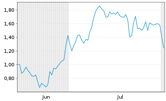 Chart Mini Future Long DEUTZ - 6 mois