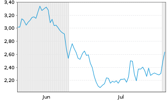 Chart Mini Future Short DEUTZ - 6 mois