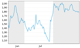 Chart Mini Future Short PayPal - 6 Months