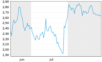 Chart Mini Future Short PayPal - 6 Months
