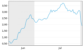 Chart Mini Future Long Coinbase - 6 Months