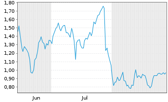 Chart Mini Future Long PayPal - 6 Months