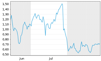 Chart Mini Future Long PayPal - 6 Months