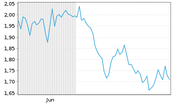 Chart Mini Future Short Muenchener Rueck - 6 Monate