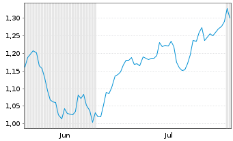 Chart Mini Future Short Vonovia - 6 Months