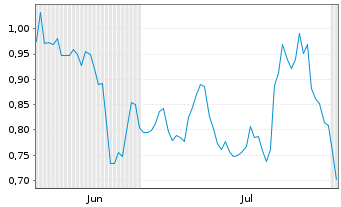 Chart Mini Future Long Deutsche Post - 6 mois