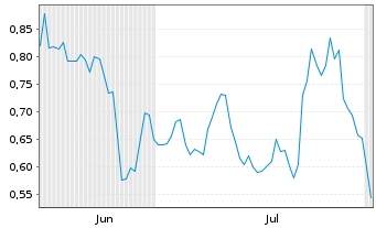 Chart Mini Future Long Deutsche Post - 6 mois
