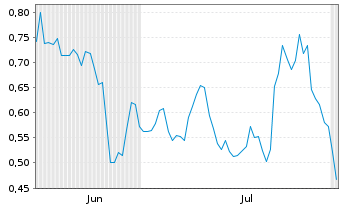 Chart Mini Future Long Deutsche Post - 6 mois