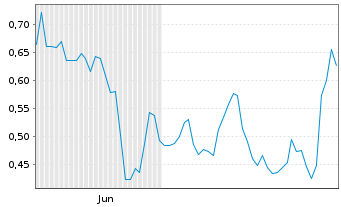 Chart Mini Future Long Deutsche Post - 6 Monate