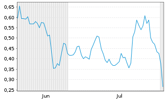 Chart Mini Future Long Deutsche Post - 6 mois