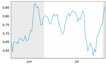 Chart Mini Future Short Deutsche Post - 6 mois