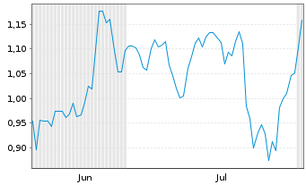 Chart Mini Future Short Deutsche Post - 6 mois