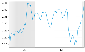 Chart Mini Future Short Deutsche Post - 6 mois