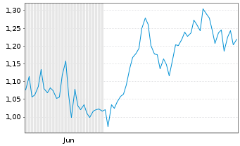 Chart Mini Future Long Muenchener Rueck - 6 Months