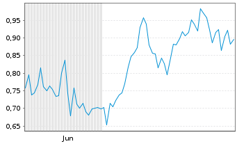 Chart Mini Future Long Muenchener Rueck - 6 Months