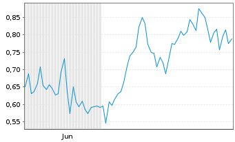 Chart Mini Future Long Muenchener Rueck - 6 Monate